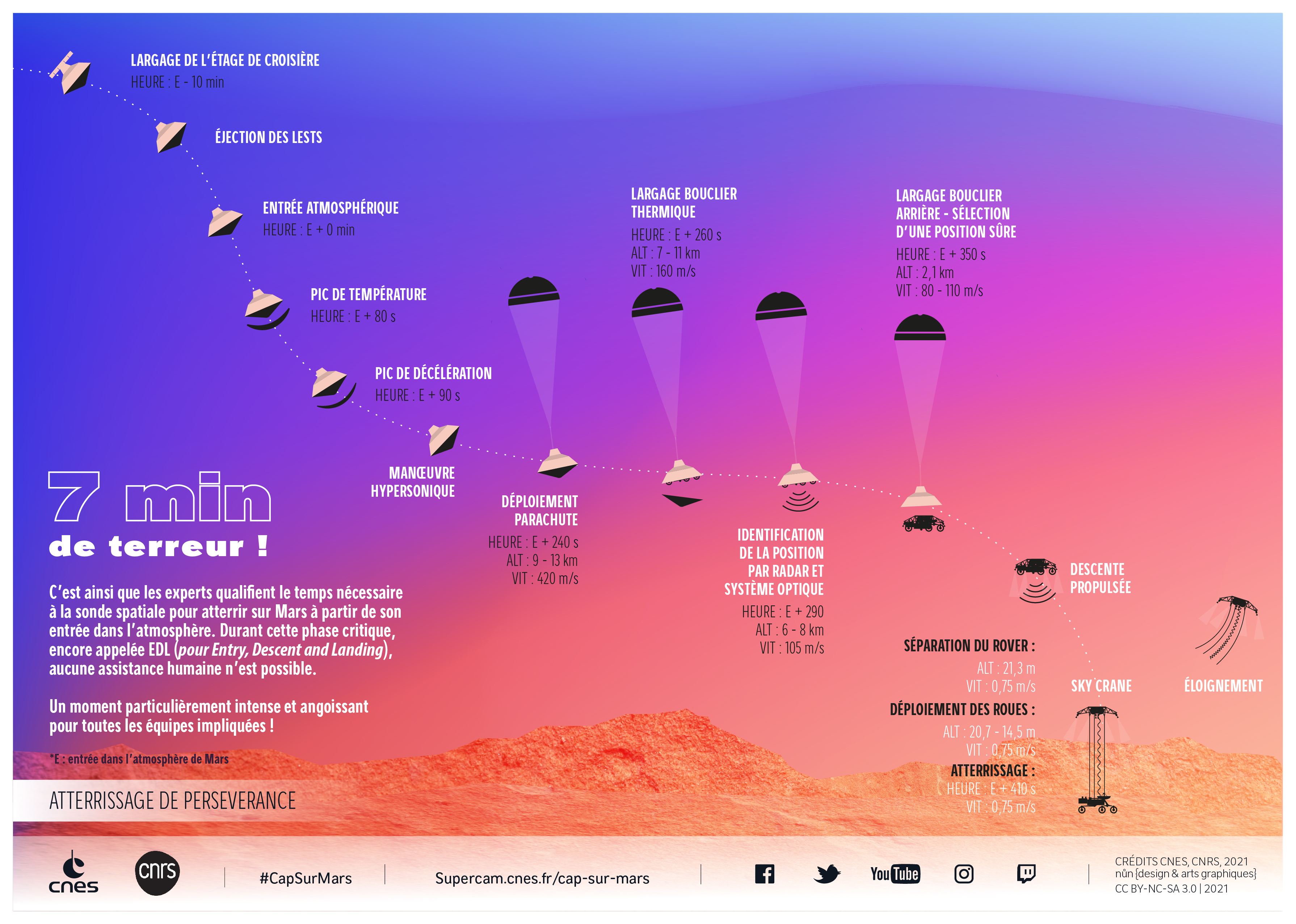 ©CNES/ CNRS / nûn {design & arts graphiques}